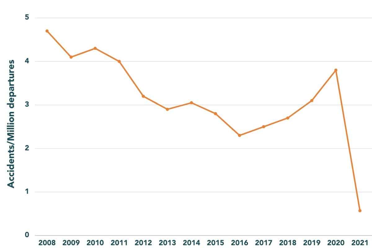 graph of aircraft accidents from 2018 to 2021