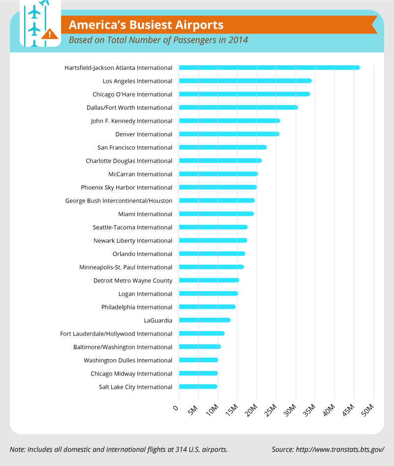 americas_busiest_airports