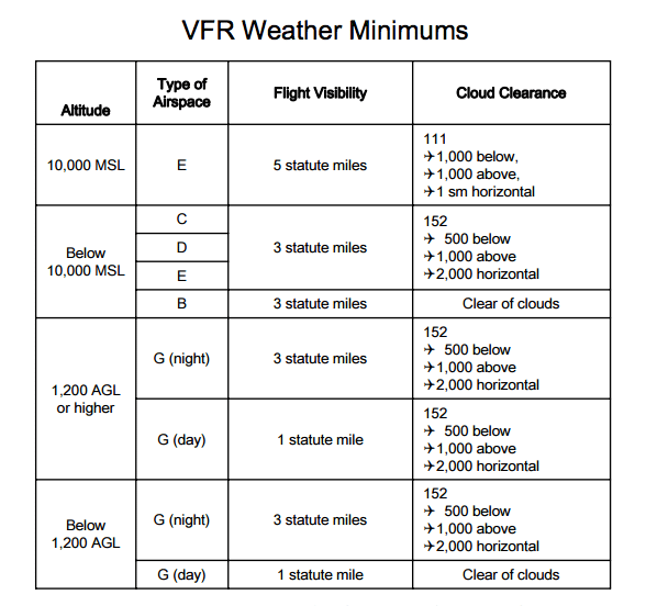 VFR Minimums for Flight Safety